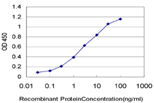 E - HIC1 Antibody (monoclonal) (M01) AT2367a