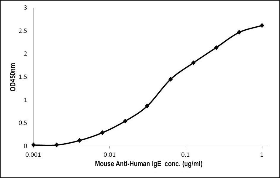 Plate was coated with human IgE at 1.25 ug/ml in PBS, and then incubated with  anti-human IgE antibody (1497CT272.23.66) from 0.004 ug/ml to 1 ug/ml. The secondary antibody, HRP conjugated goat anti-mouse antibody,were used at 1:10000. 