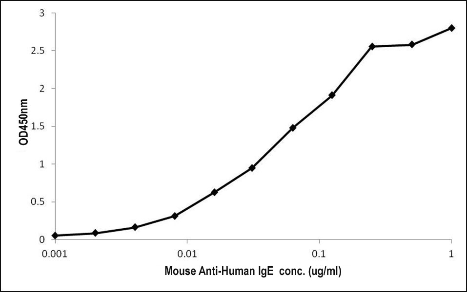 Plate was coated with human IgE at 1.25 ug/ml in PBS, and then incubated with  anti-human IgE antibody (1497CT744.79.17) from 0.004 ug/ml to 1 ug/ml. The secondary antibody, HRP conjugated goat anti-mouse antibody,were used at 1:10000. 
