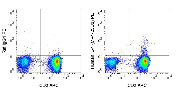 FC - PE Anti-Human IL-4 (MP4-25D2) Antibody ATB10413-T025