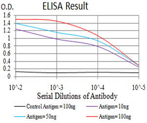 E - Mouse Monoclonal Antibody to PTPN14 AO2382a