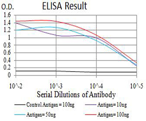 E - Mouse Monoclonal Antibody to APBA2 AO2485a
