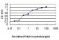 ABCC2 Antibody (monoclonal) (M01)