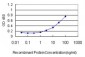 ACO1 Antibody (monoclonal) (M01)