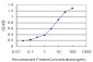 ACSL1 Antibody (monoclonal) (M02)