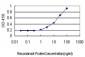 ACTA2 Antibody (monoclonal) (M02)