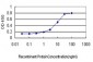 ADAM12 Antibody (monoclonal) (M01)