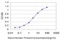 AHR Antibody (monoclonal) (M02)