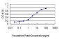 AHSG Antibody (monoclonal) (M01)