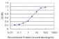 AKAP13 Antibody (monoclonal) (M10)