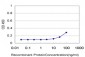 ALF Antibody (monoclonal) (M04)