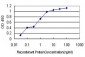 ANAPC11 Antibody (monoclonal) (M01)