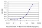 APLN Antibody (monoclonal) (M02)