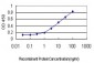 APOA1 Antibody (monoclonal) (M01)