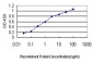 APOA2 Antibody (monoclonal) (M01)