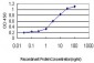 APOL3 Antibody (monoclonal) (M01)