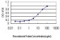 APOM Antibody (monoclonal) (M01)