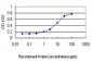 APOM Antibody (monoclonal) (M02)