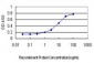 APOM Antibody (monoclonal) (M02)