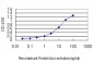 ARHGDIA Antibody (monoclonal) (M01)