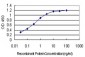 ARID1B Antibody (monoclonal) (M01)