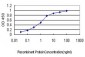 ARID3A Antibody (monoclonal) (M01)