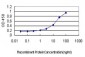 ATF3 Antibody (monoclonal) (M01)