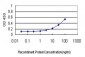 ATP1B3 Antibody (monoclonal) (M03)