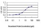 ATP2B1 Antibody (monoclonal) (M01)