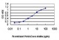 ATP6V0D1 Antibody (monoclonal) (M01)