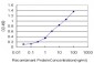 B4GALNT1 Antibody (monoclonal) (M02)