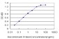 CACNB2 Antibody (monoclonal) (M05)