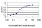 CASP10 Antibody (monoclonal) (M01)