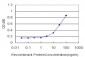 CD300C Antibody (monoclonal) (M01)