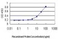 CD83 Antibody (monoclonal) (M02)