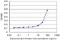 CDKN1B Antibody (monoclonal) (M01)