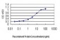 CDX4 Antibody (monoclonal) (M08)
