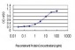 CDX4 Antibody (monoclonal) (M08)