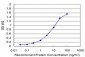 CENPA Antibody (monoclonal) (M01)