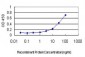 CFL2 Antibody (monoclonal) (M03)