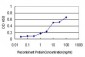 CGREF1 Antibody (monoclonal) (M01)