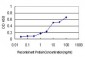 CGREF1 Antibody (monoclonal) (M01)