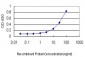 CGRRF1 Antibody (monoclonal) (M01)