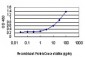 CHMP2B Antibody (monoclonal) (M01)