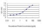 CILP Antibody (monoclonal) (M01)