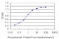 COPl Antibody (monoclonal) (M01)