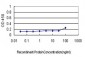 COX6C Antibody (monoclonal) (M03)