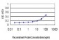 CPNE1 Antibody (monoclonal) (M01)