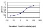 CRADD Antibody (monoclonal) (M01)