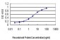 CRADD Antibody (monoclonal) (M01)